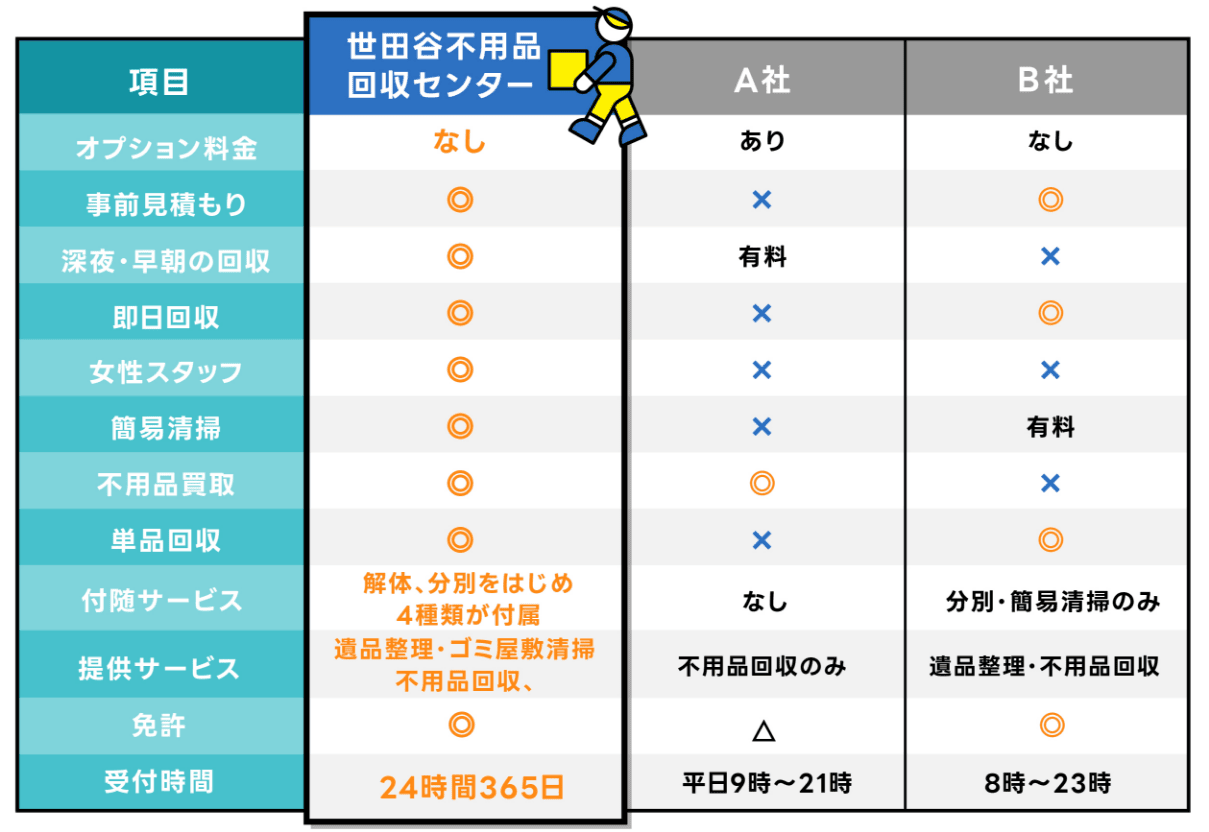 オプション料金・事前見積もり・即日回収・深夜、早朝の回収・不用品買取・受付時間・簡易清掃で比較