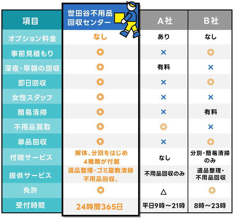 オプション料金・事前見積もり・即日回収・深夜、早朝の回収・不用品買取・受付時間・簡易清掃で比較